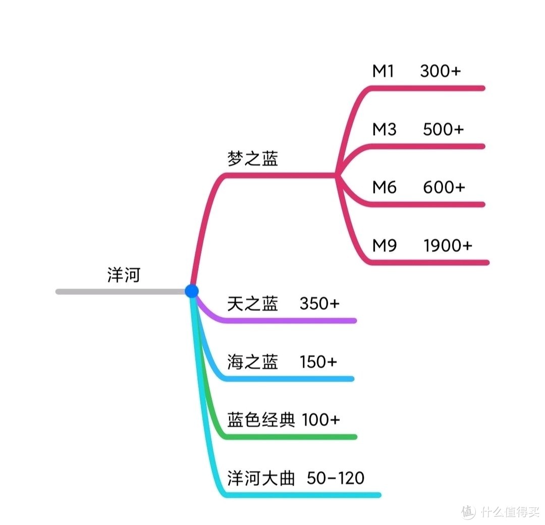 洋河产品系列，非常直观