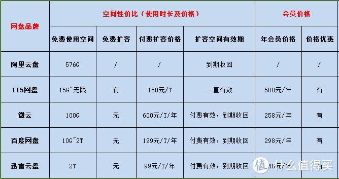 阿里云盘上线，各家网盘性价比PK