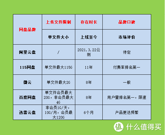 阿里云盘上线，各家网盘性价比PK