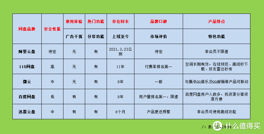 阿里云盘上线，各家网盘性价比PK