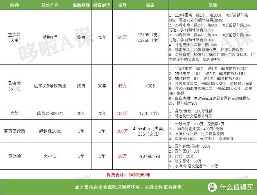 独家！7个家庭保险配置方案，照着买最划算！