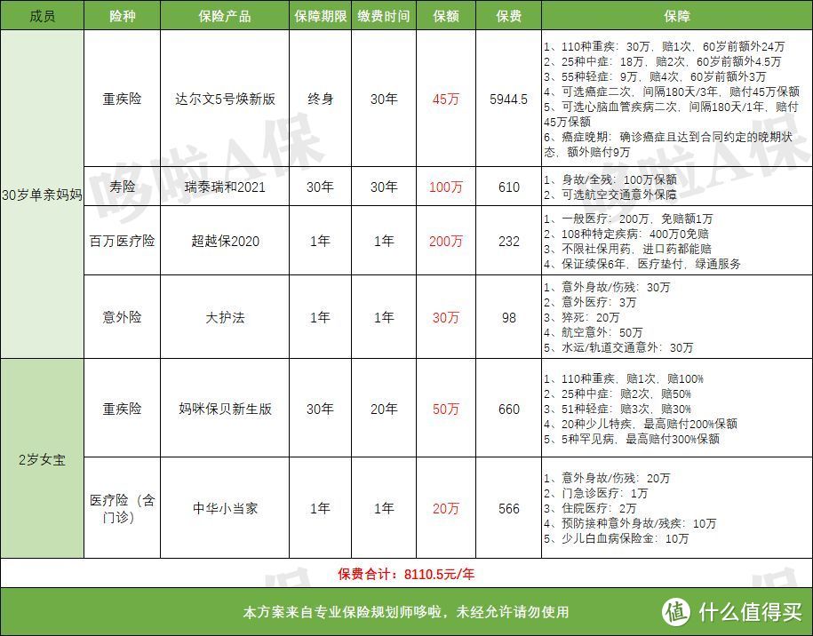 独家！7个家庭保险配置方案，照着买最划算！