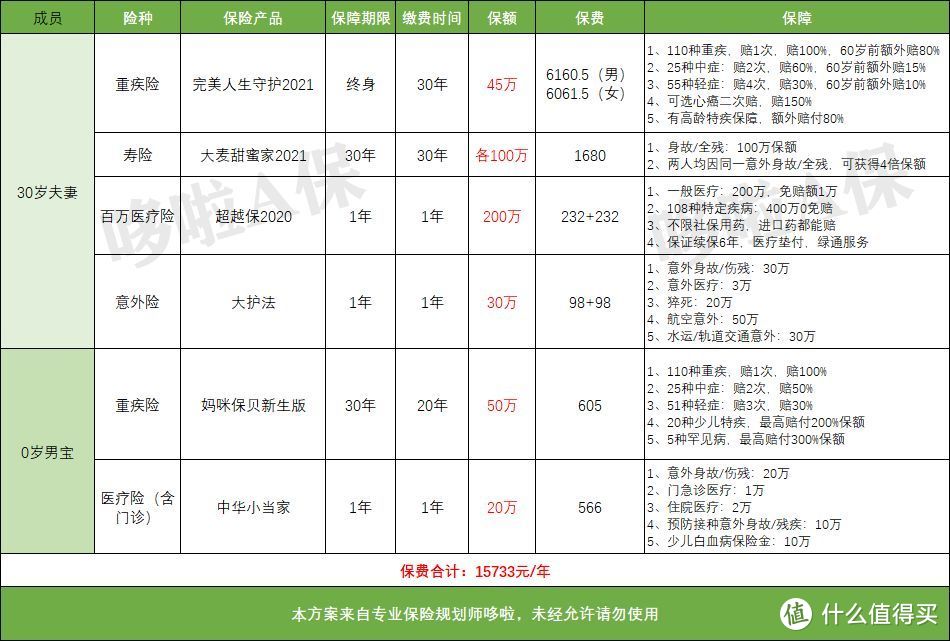 独家！7个家庭保险配置方案，照着买最划算！