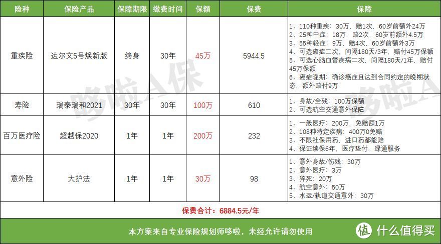 独家！7个家庭保险配置方案，照着买最划算！