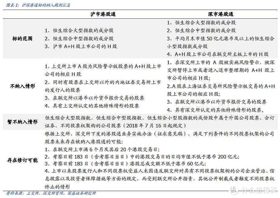 上海和深圳的港股通股票纳入规则