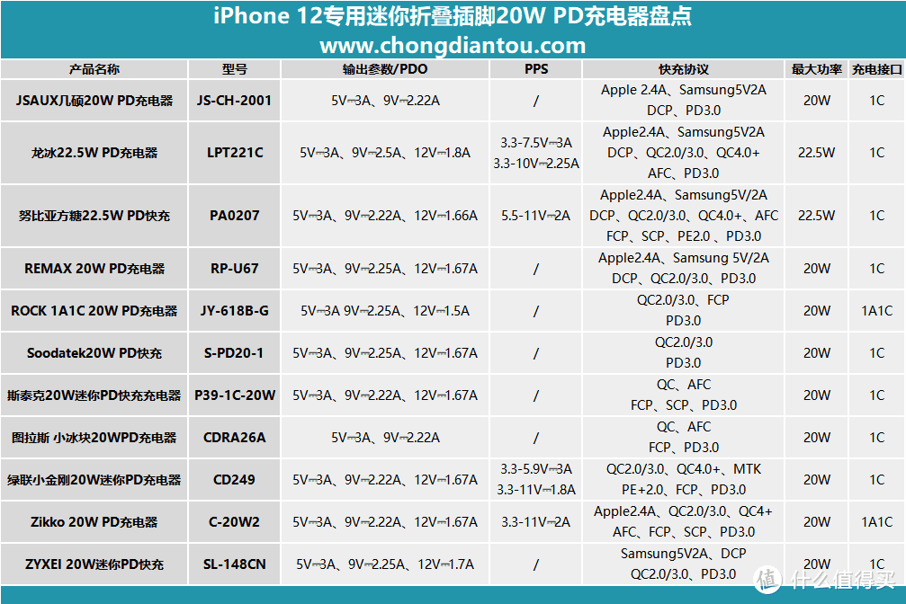 iPhone12专用快充，迷你折叠插脚20W PD充电器盘点