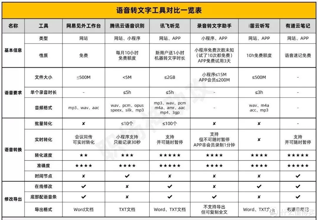 ▲ 当时写语音转文字时做的表格