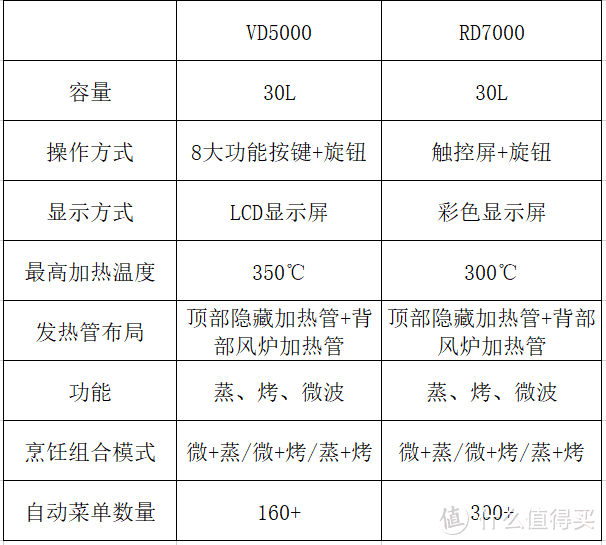 300度石窑烤带来的黑科技加持——东芝VD5000水波炉使用报告