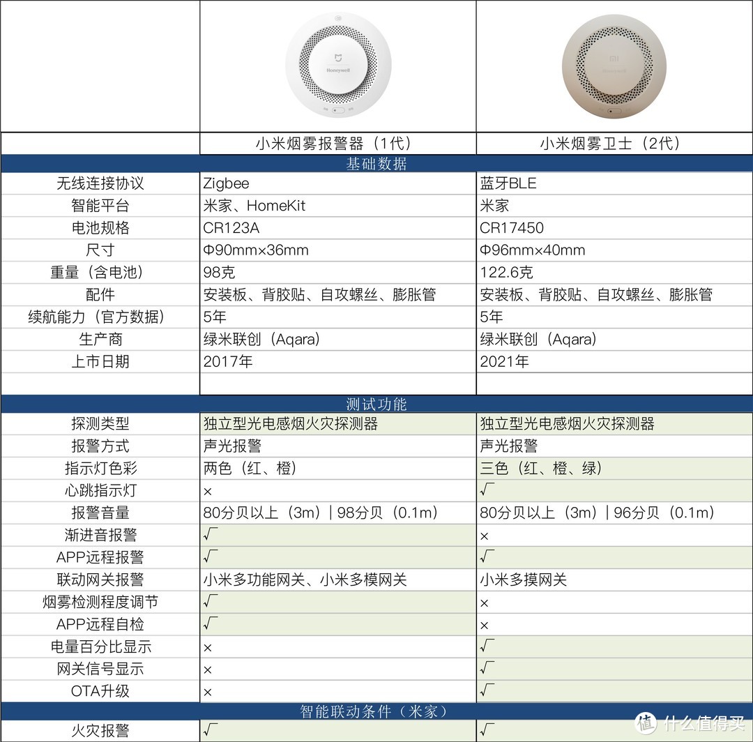 小米烟雾卫士 | 全系2款对比评测