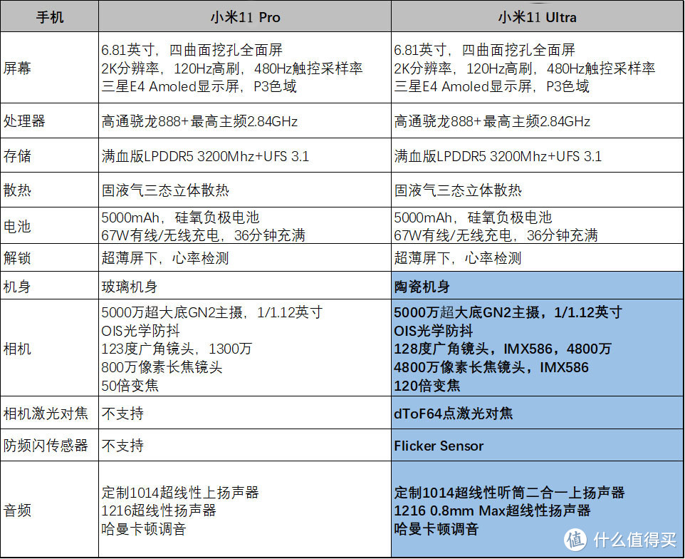 小米11 Pro和小米11 Ultra哪款更值得买？二者的区别是什么？