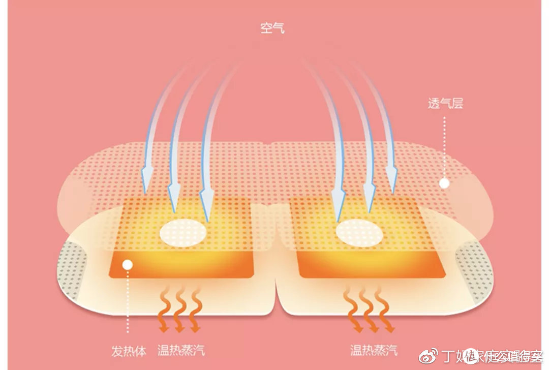 14款加热眼罩，问题着实不少！