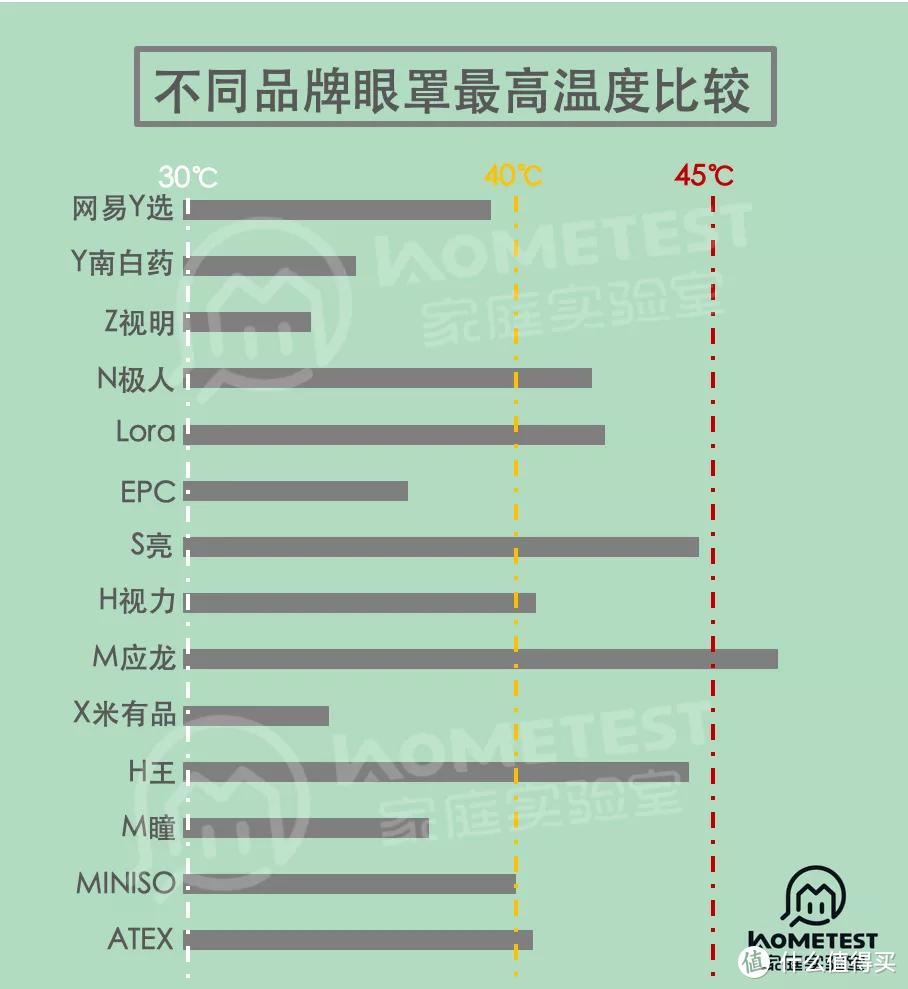 14款加热眼罩，问题着实不少！