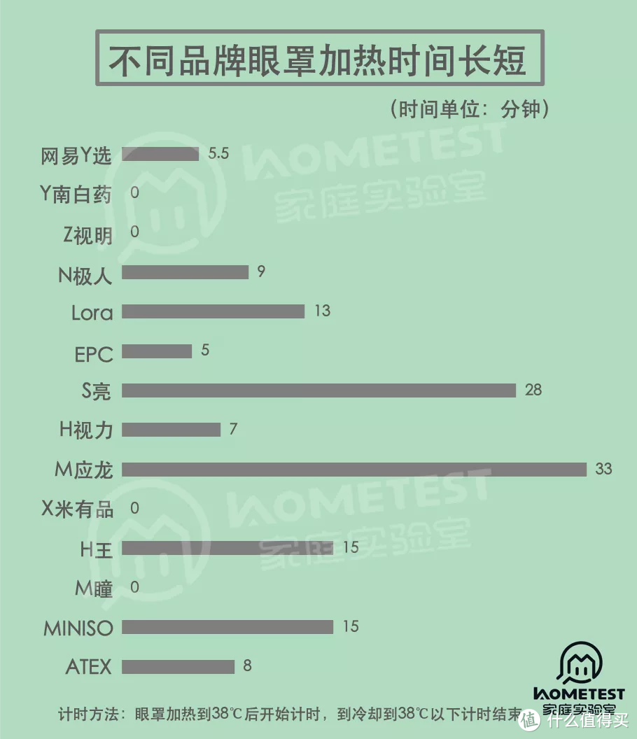 14款加热眼罩，问题着实不少！