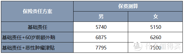 图表由【咚妈说保】自制