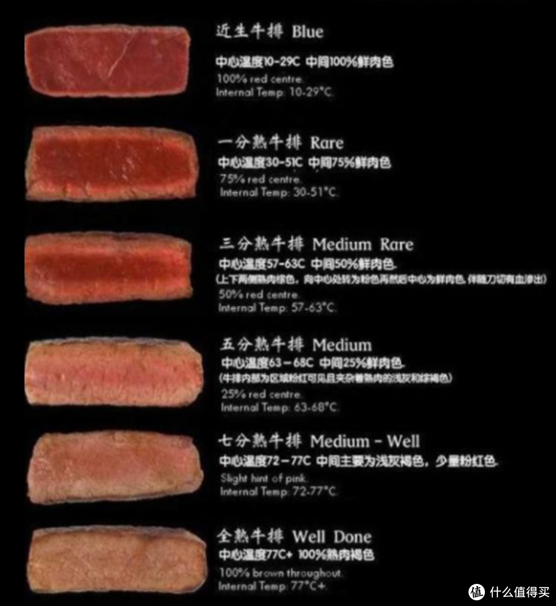 《肉食记》牛排篇二 ：牛排到底要吃几分熟？几分熟才是最好吃的牛排？ 