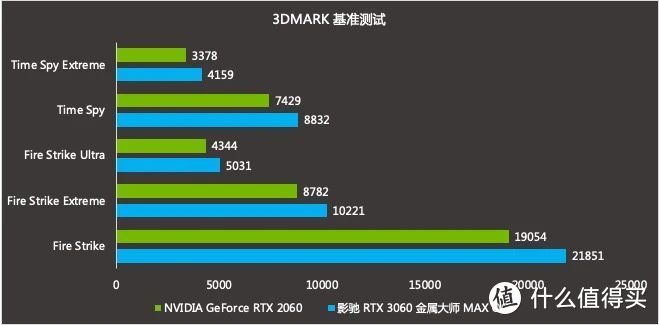 赢在“帧”上，独享胜利！影驰 RTX 3060助你一臂之力