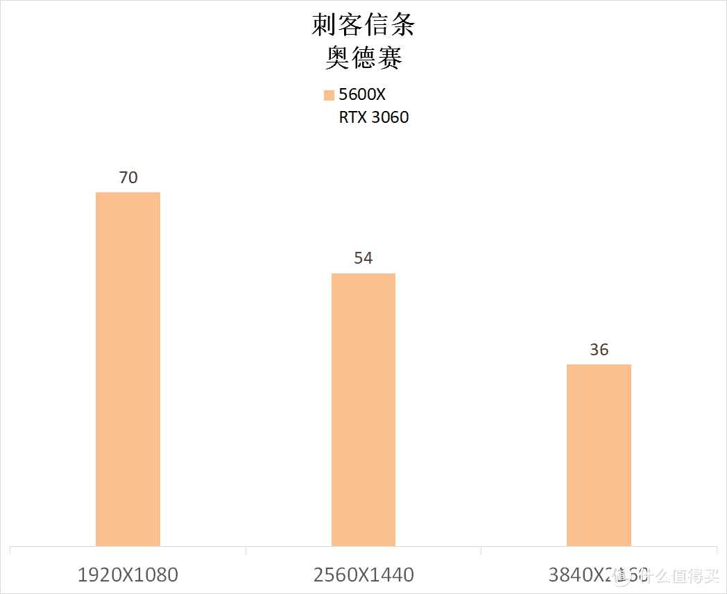 哈？3060还能玩游戏？AU+N卡的组合强吗？