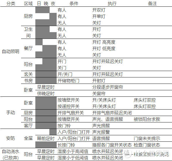 我的控制逻辑清单