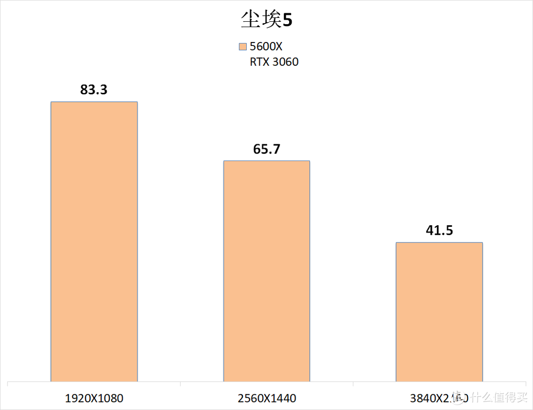 哈？3060还能玩游戏？AU+N卡的组合强吗？