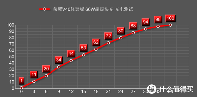 10亿色超曲屏 66W快充谁不爱 荣耀V40轻奢版体验