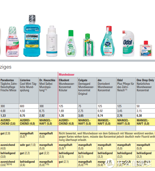 德国warentest漱口水测试报告原文
