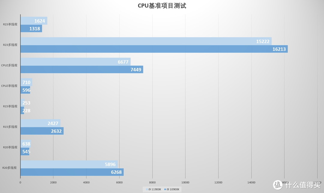 11代桌面酷睿带来哪些变化？是否值得升级