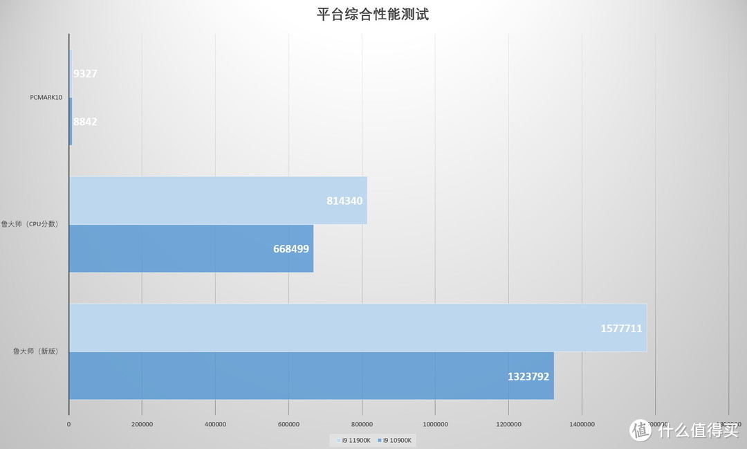 11代桌面酷睿带来哪些变化？是否值得升级