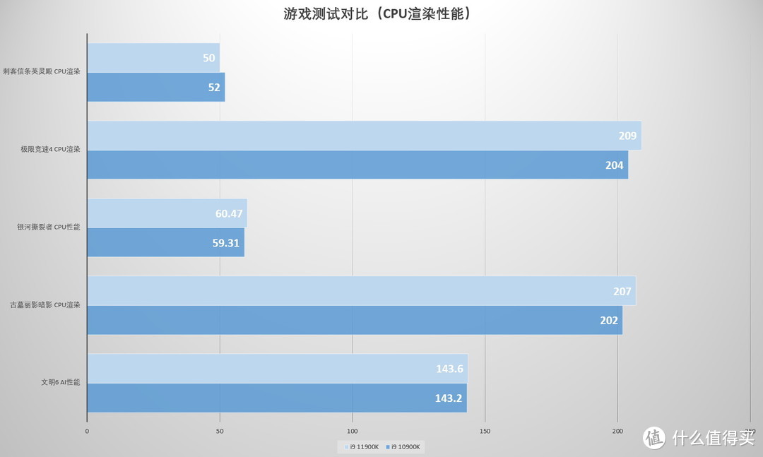 11代桌面酷睿带来哪些变化？是否值得升级