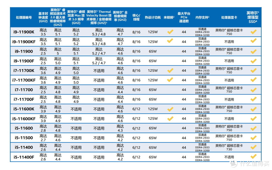 11代桌面酷睿带来哪些变化？是否值得升级