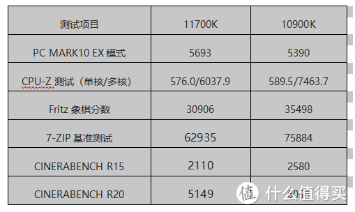 能否吊打ZEN3?—11700K与华硕Z590吹雪装机实战！（附10900K数据对比）