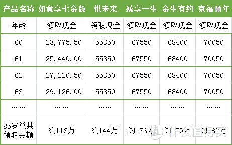 养老金推荐，这5款，领的贼多~