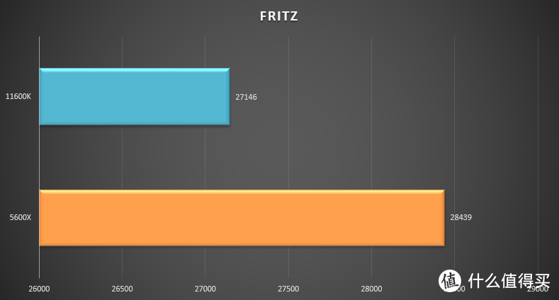 千元神U降临！酷睿i5-11600K大战锐龙R5-5600X