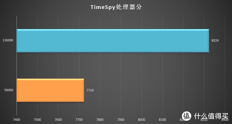 千元神U降临！酷睿i5-11600K大战锐龙R5-5600X