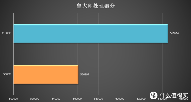 千元神U降临！酷睿i5-11600K大战锐龙R5-5600X