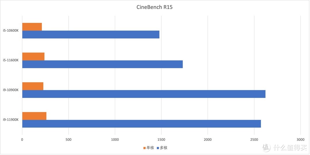 英特尔11代酷睿 i5 & i9 首发测试：究竟哪颗才是永远的神？