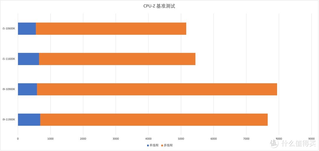 英特尔11代酷睿 i5 & i9 首发测试：究竟哪颗才是永远的神？