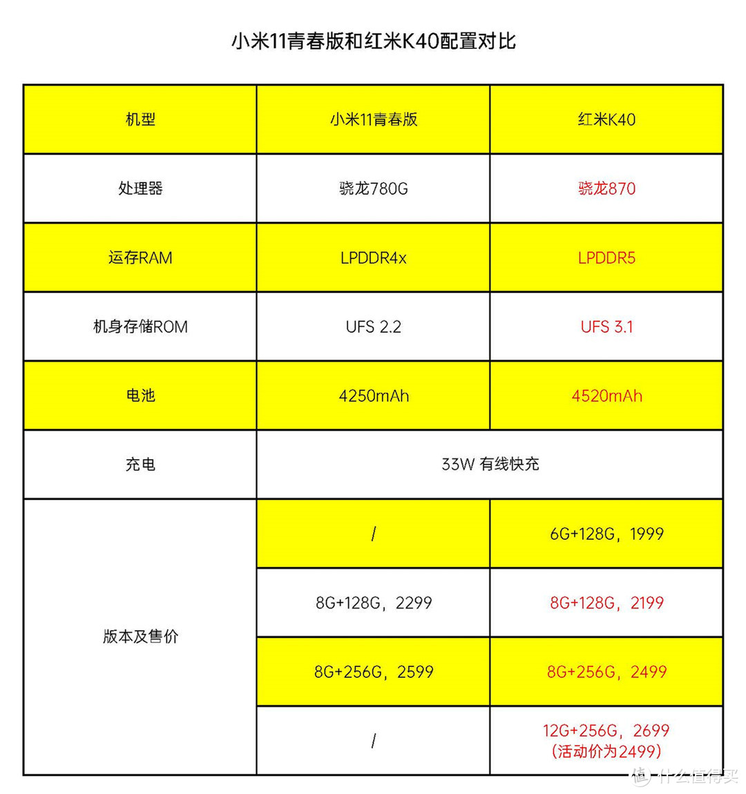 小米11青春版VS红米K40，网友：能不能别侮辱兄弟旗舰？