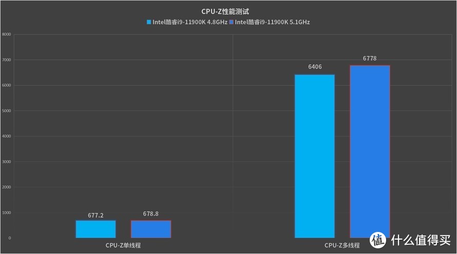 英特尔11代酷睿桌面CPU首发评测，性能提升全靠单线程？