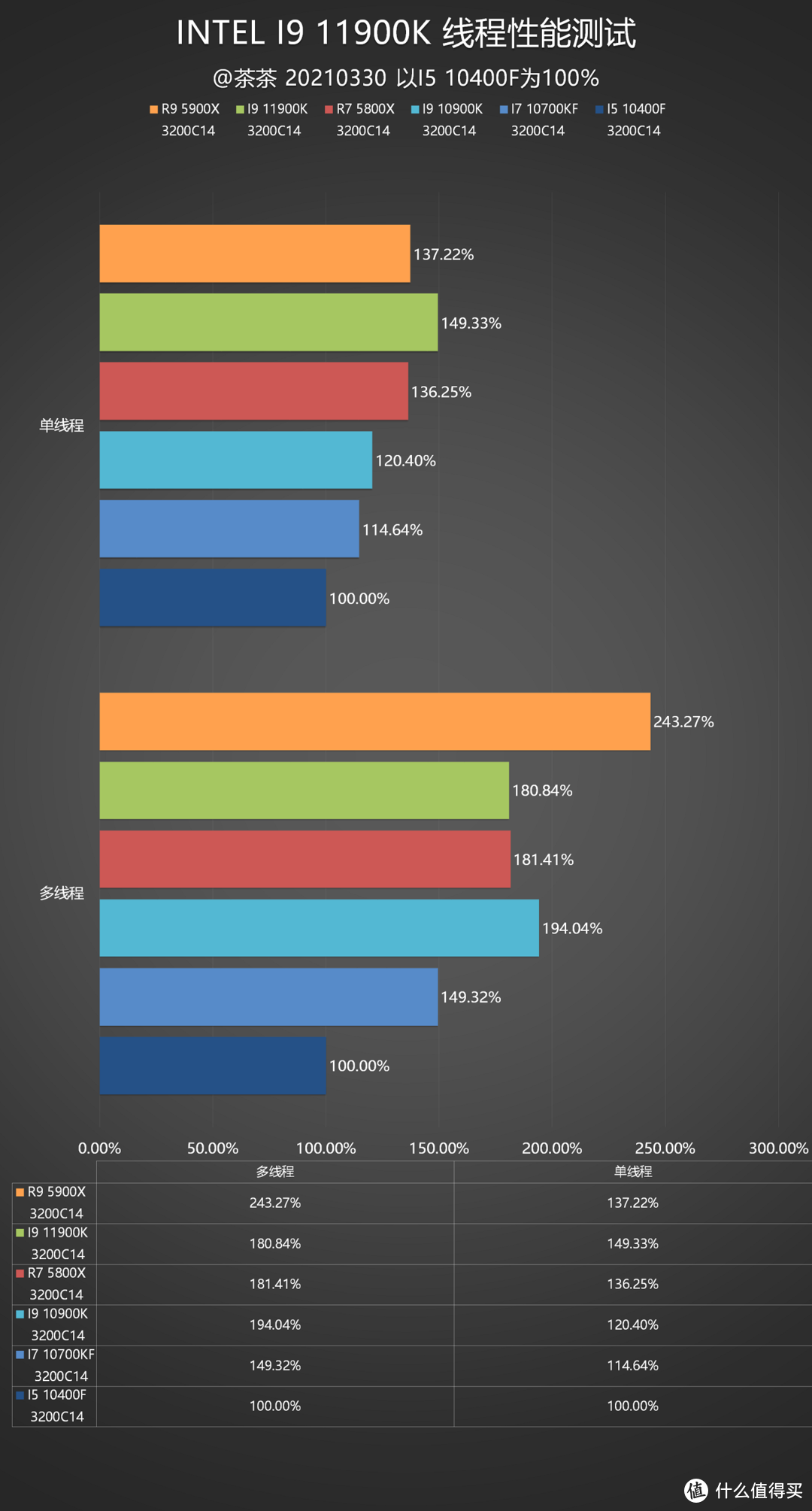 【茶茶】14nm的终末旅行，INTEL I9 11900K测试报告