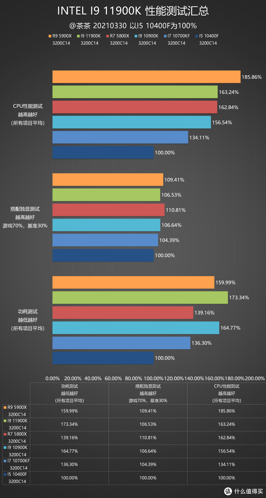 【茶茶】14nm的终末旅行，INTEL I9 11900K测试报告