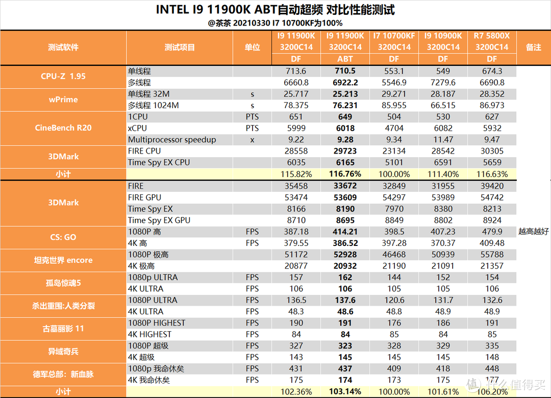 【茶茶】14nm的终末旅行，INTEL I9 11900K测试报告