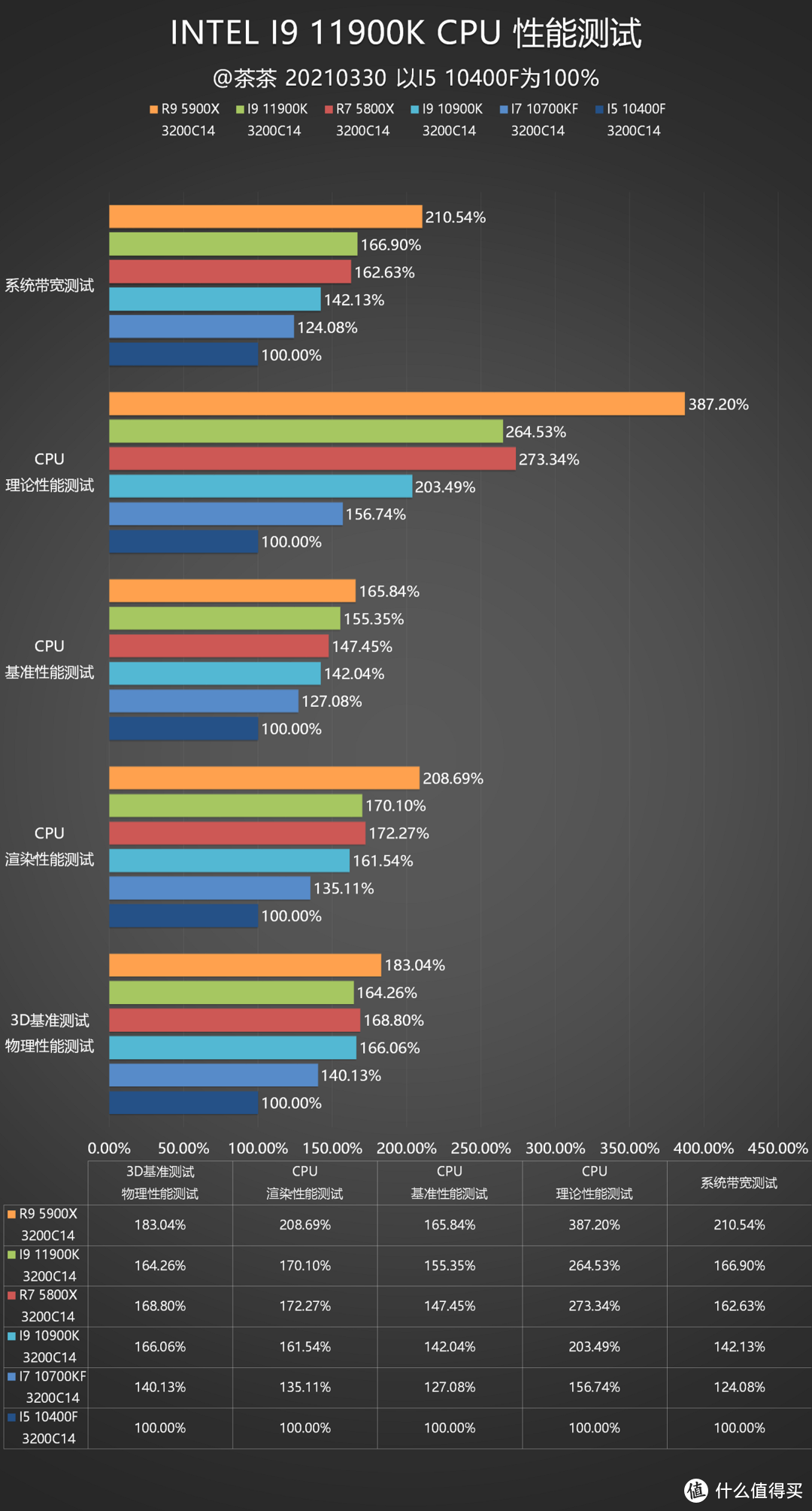 【茶茶】14nm的终末旅行，INTEL I9 11900K测试报告