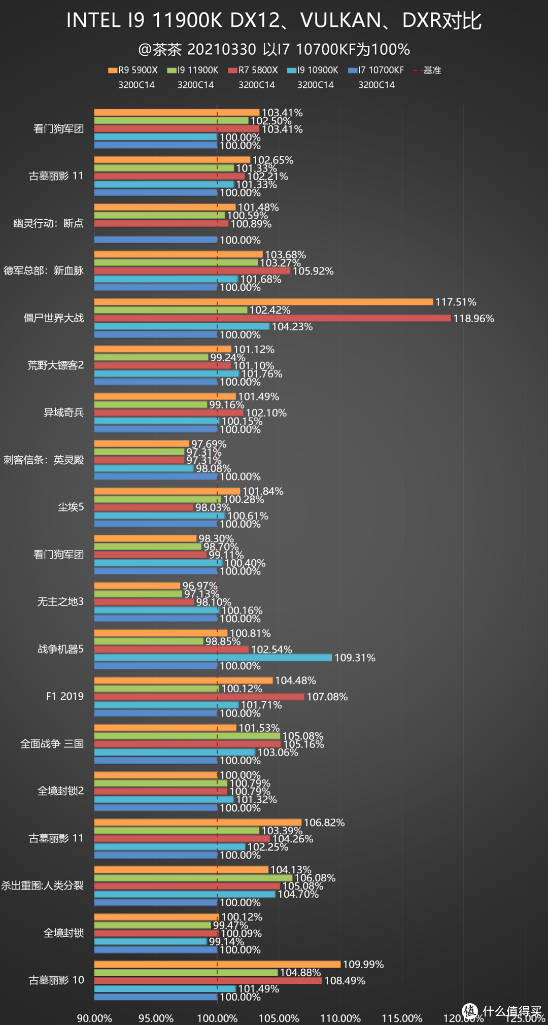 【茶茶】14nm的终末旅行，INTEL I9 11900K测试报告