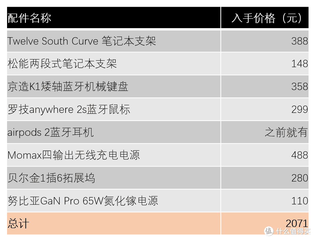 换完Mac后又血亏2000块，6000字聊聊打工人好用桌面配件都有啥