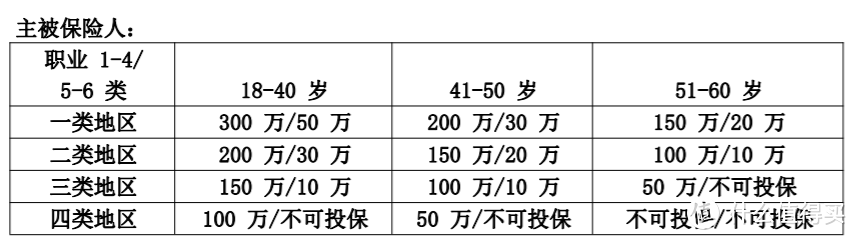 图表由【咚妈说保】截图自产品资料