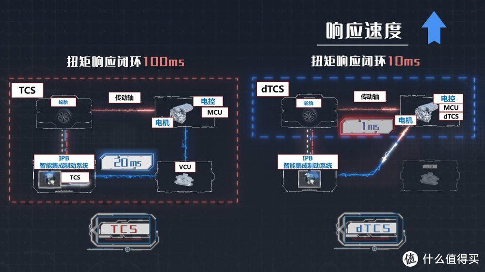 左侧为传统TCS系统，右侧为dTCS系统