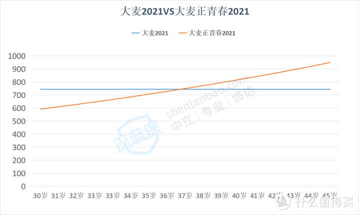 大麦正青春2021定期寿险怎么样？和大麦2021对比好不好？值不值得买？