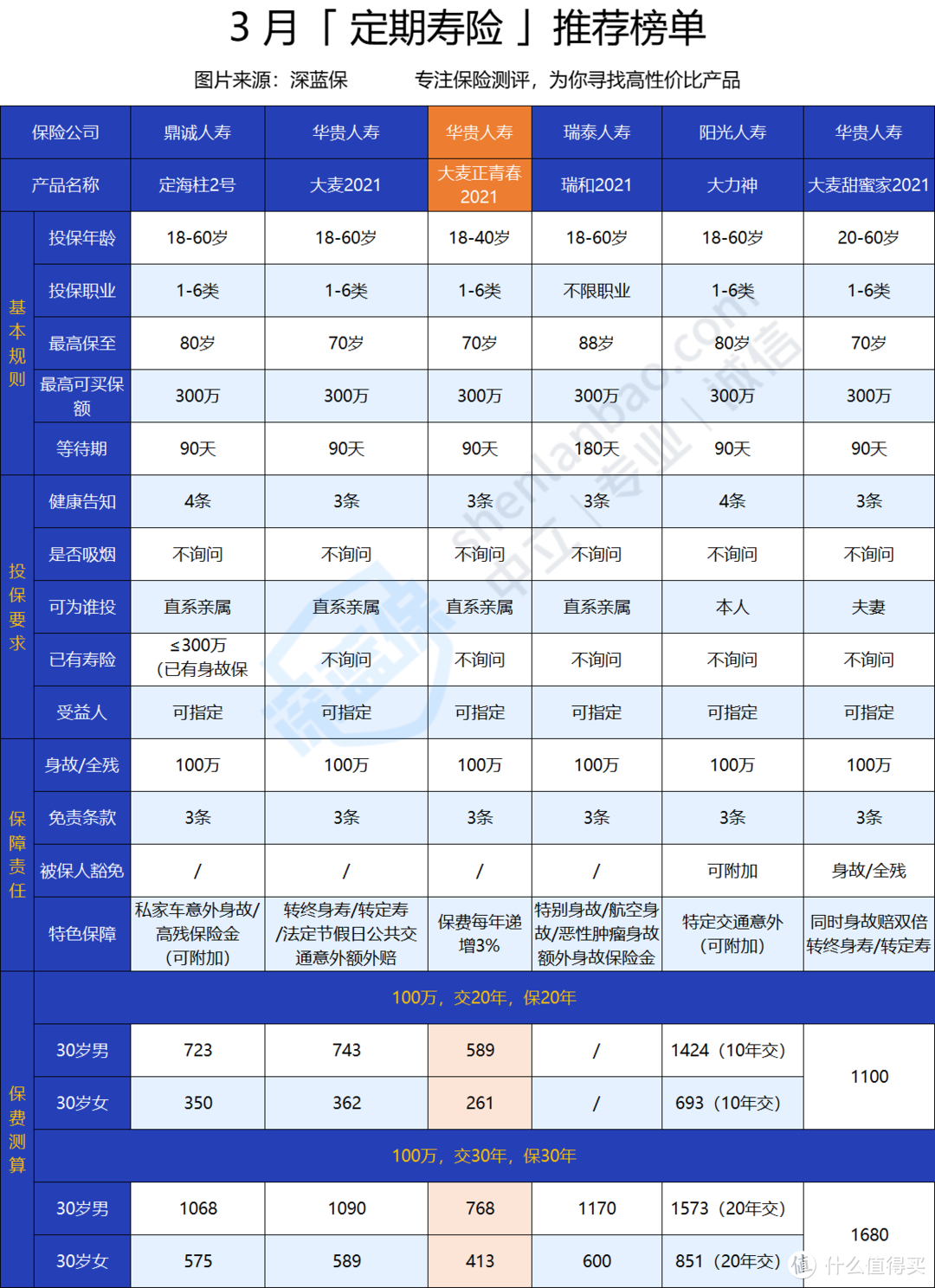 大麦正青春2021定期寿险怎么样？和大麦2021对比好不好？值不值得买？