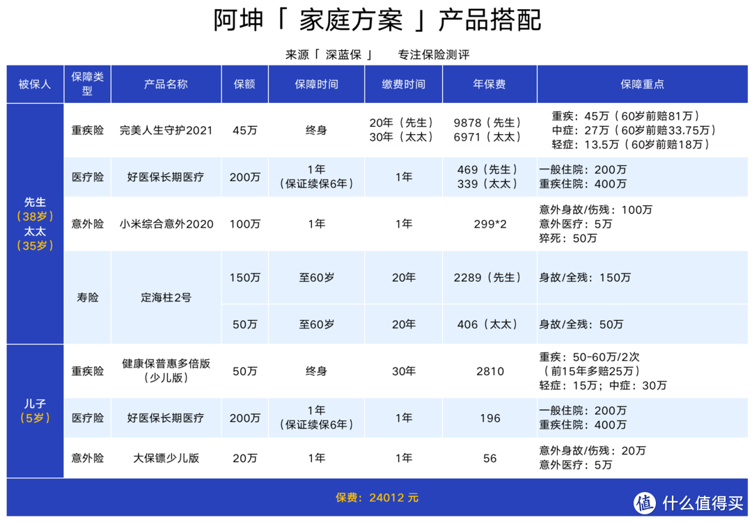 工薪阶层VS企业高管：不同收入如何配置保险？（含详细方案解析）