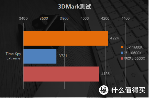 英特尔11代酷睿中端主力是什么水平？i5-11600K首发评测